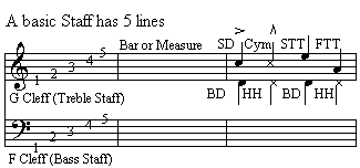 Basic Music Staff and Drum Notation